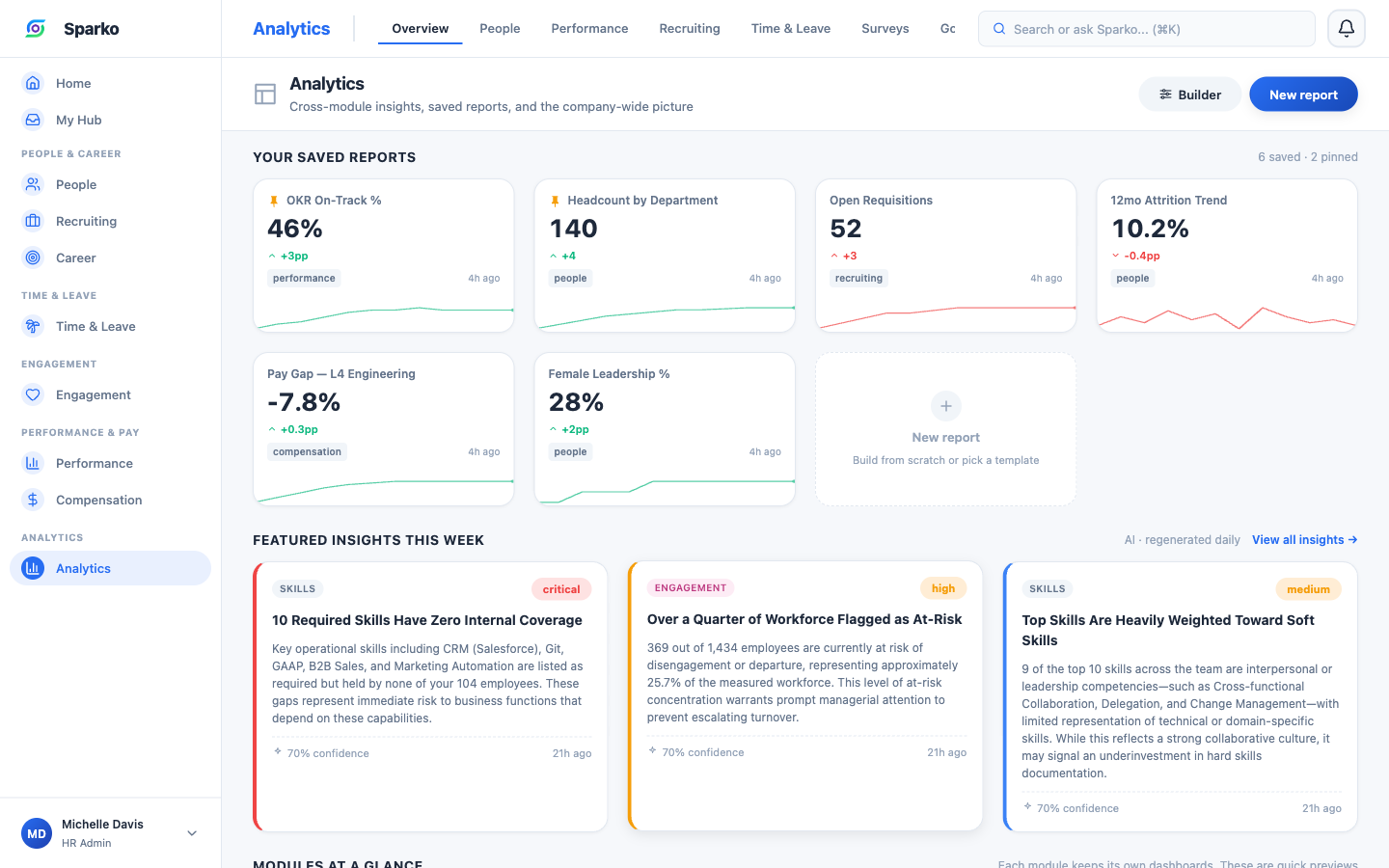 Sparko cross-module people analytics dashboards